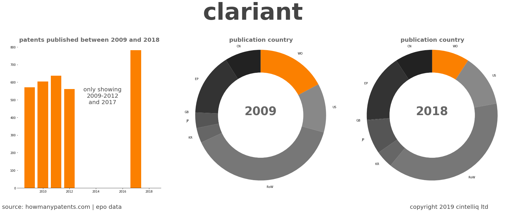 summary of patents for Clariant