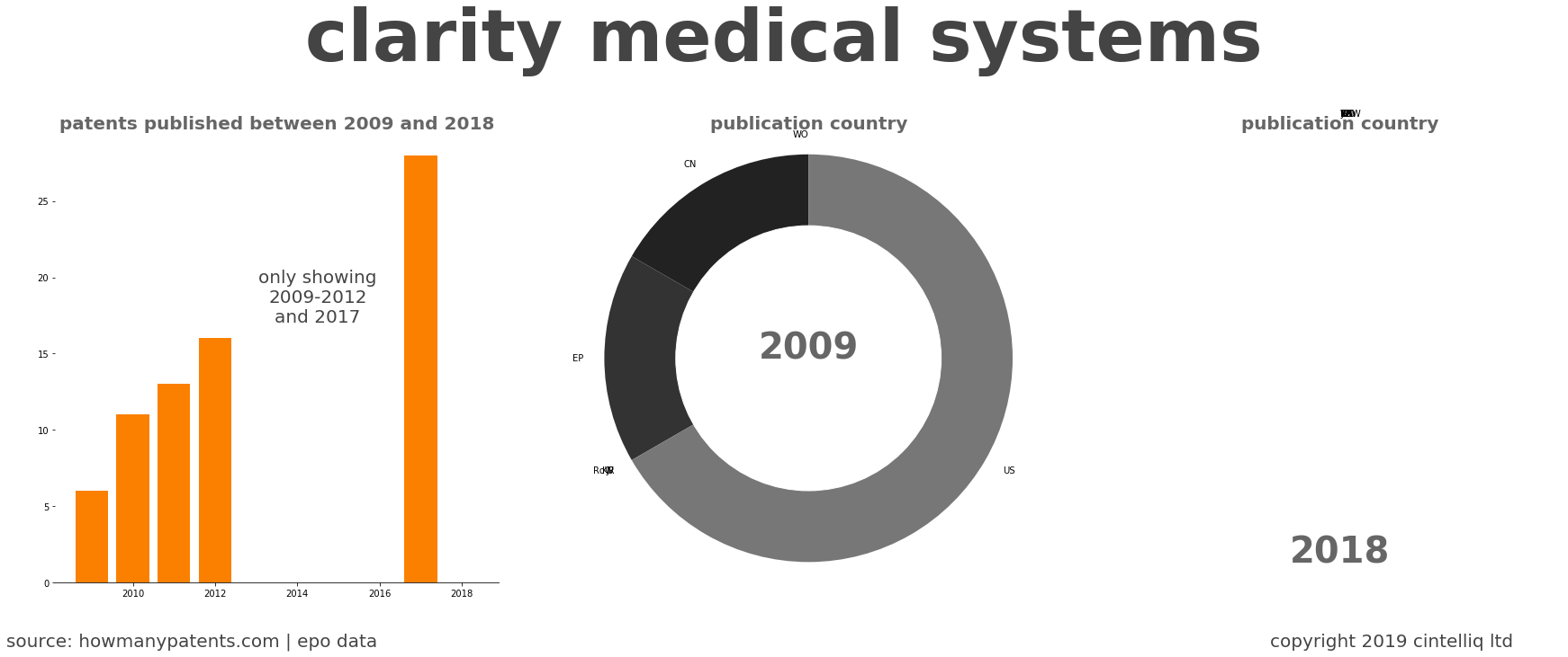 summary of patents for Clarity Medical Systems