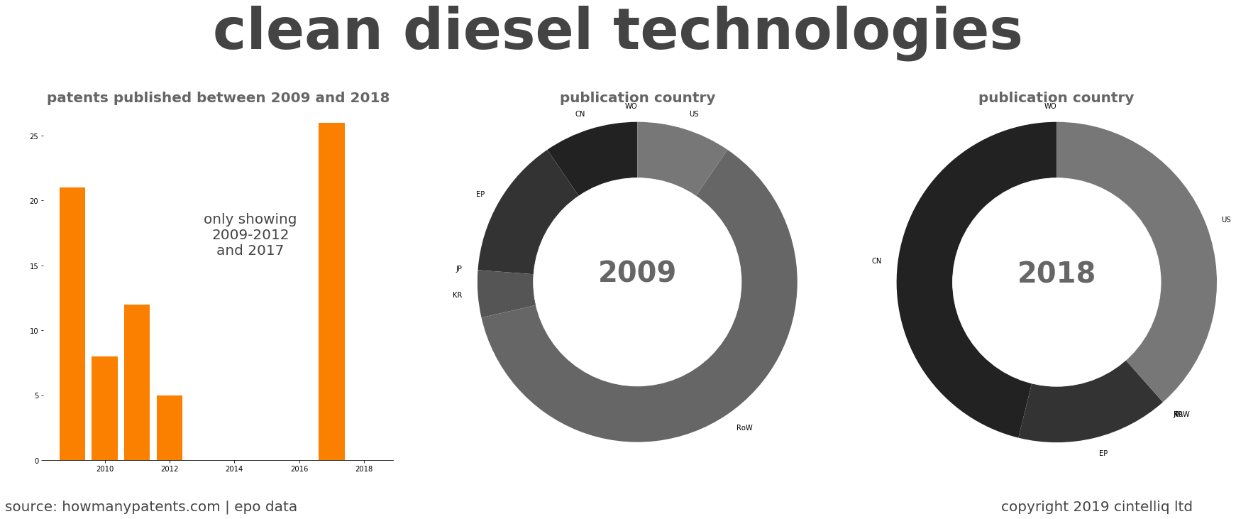 summary of patents for Clean Diesel Technologies