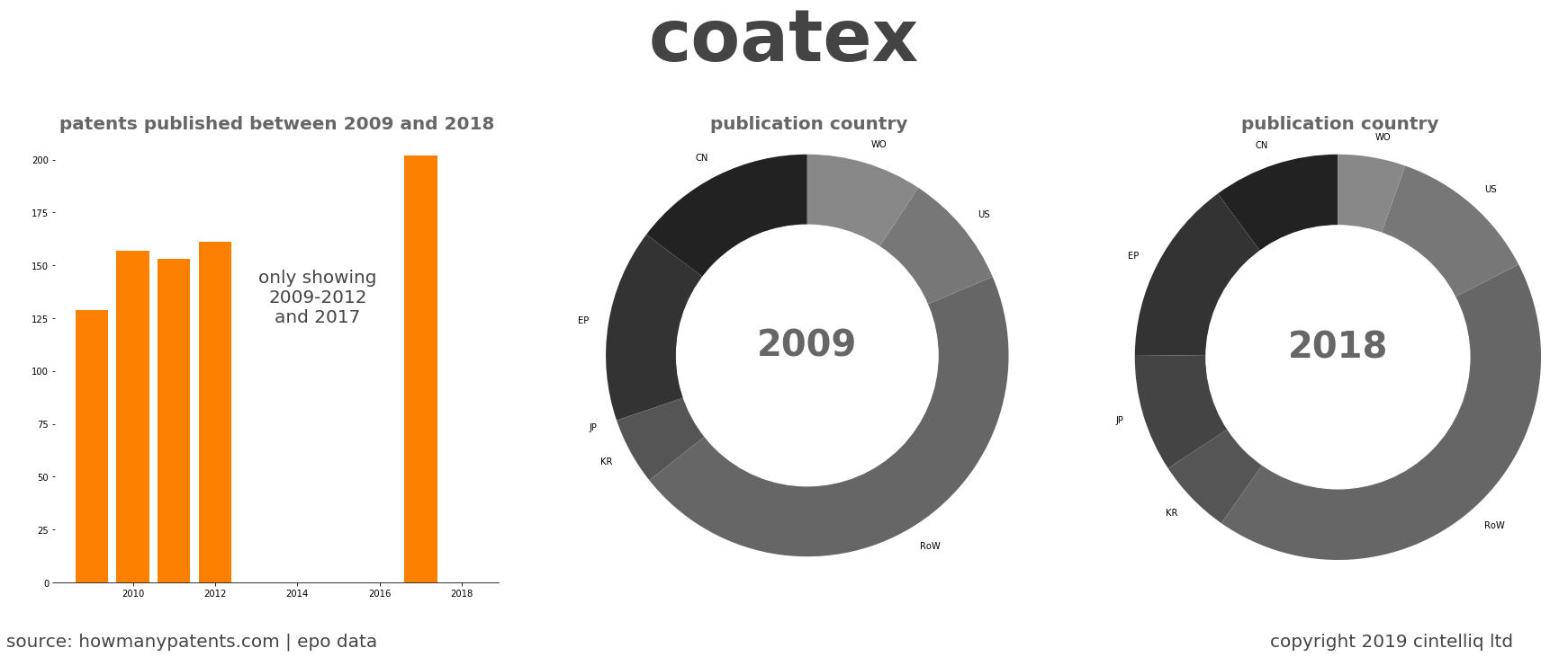 summary of patents for Coatex