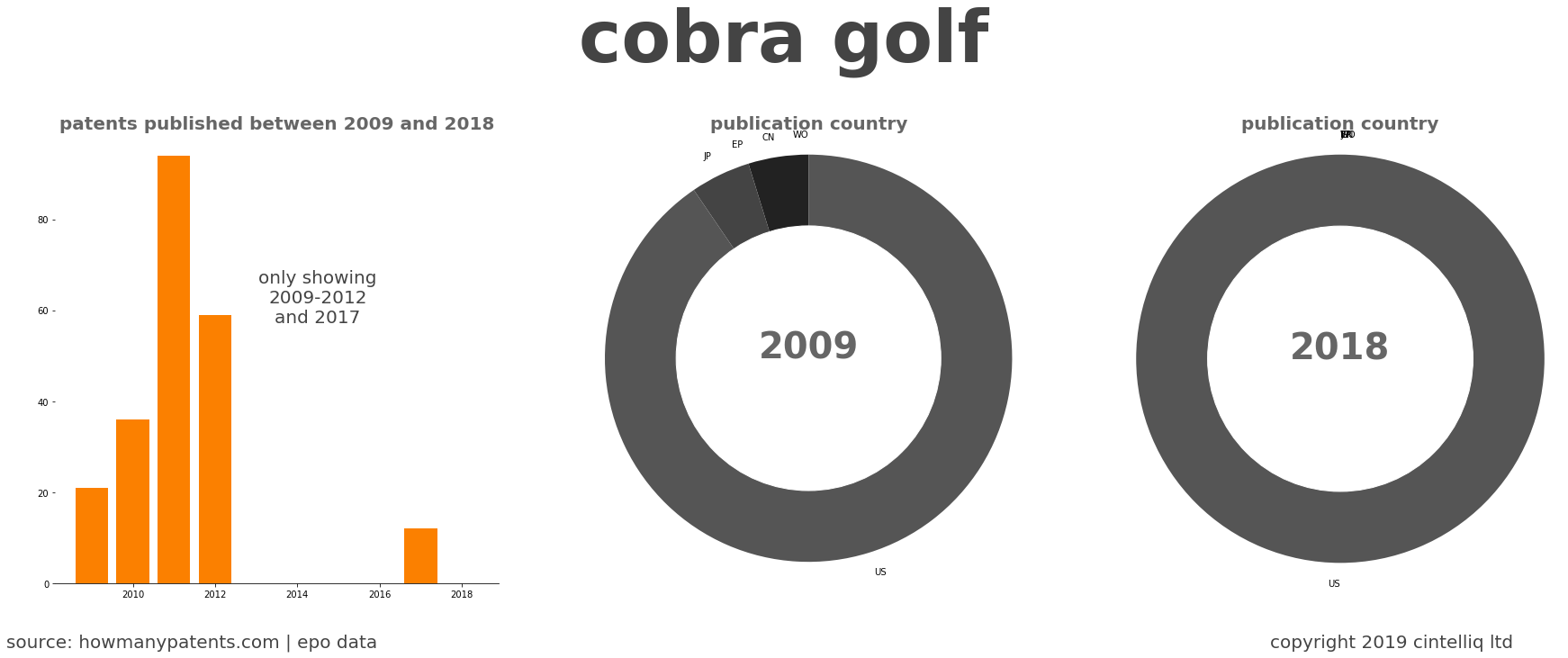 summary of patents for Cobra Golf