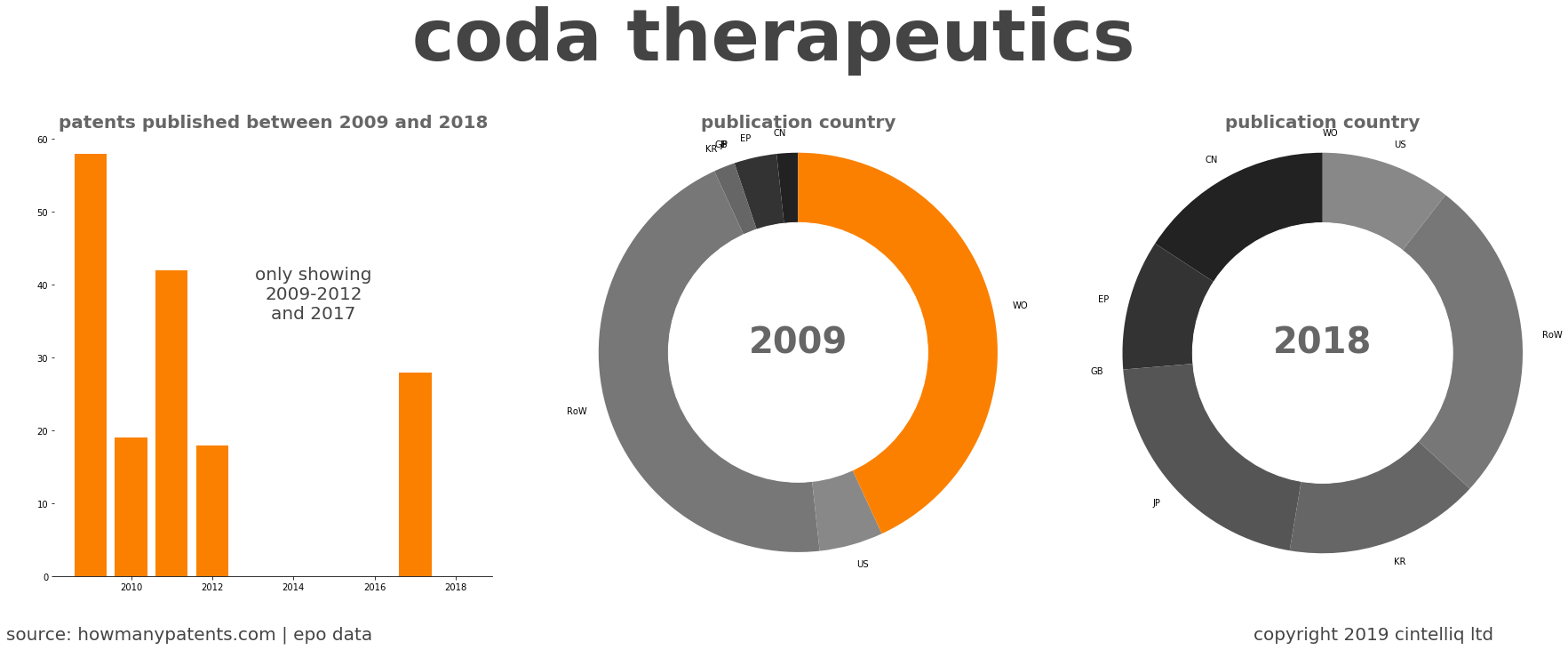 summary of patents for Coda Therapeutics