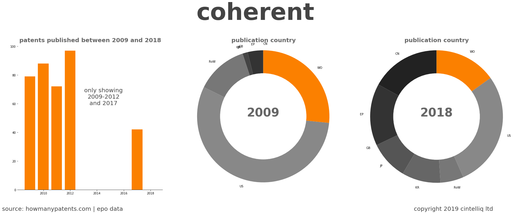 summary of patents for Coherent