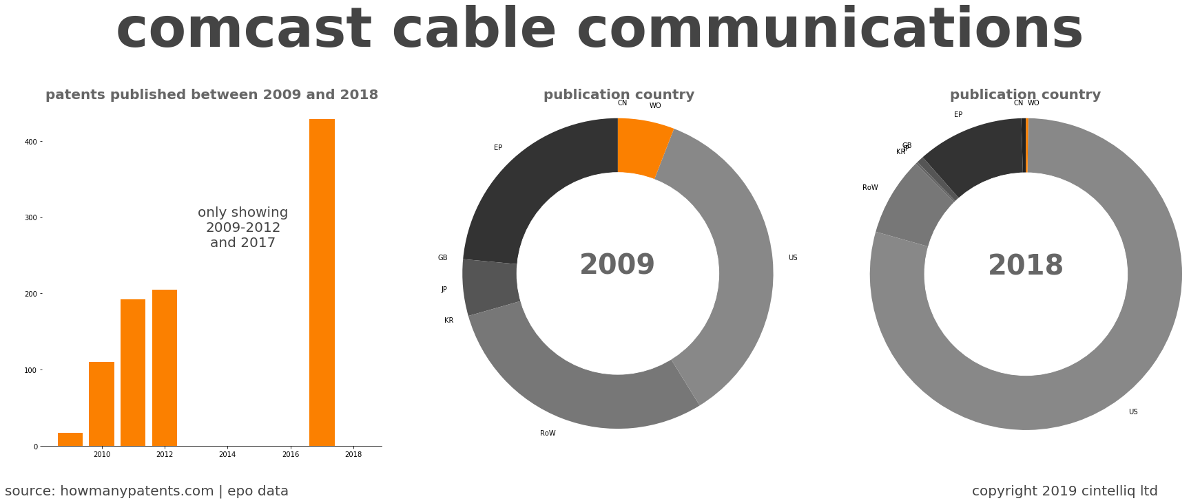summary of patents for Comcast Cable Communications
