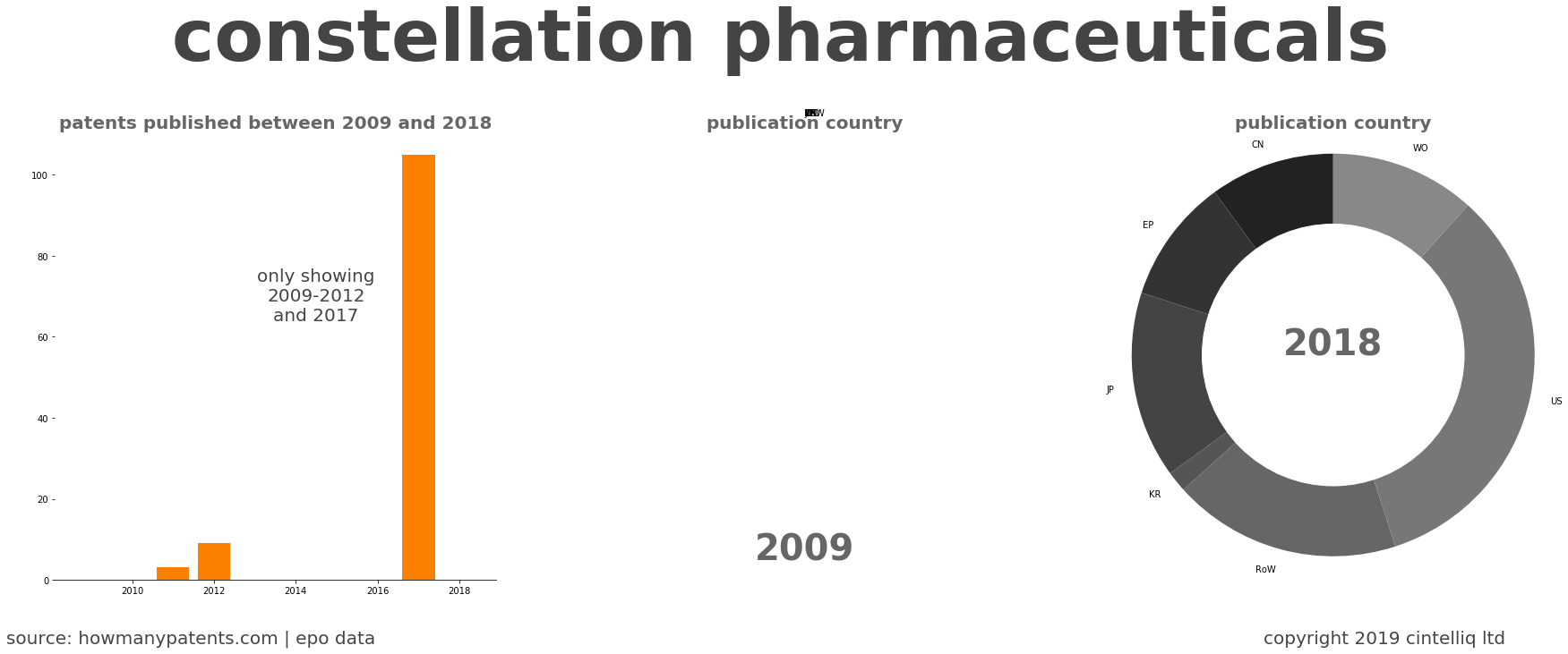 summary of patents for Constellation Pharmaceuticals