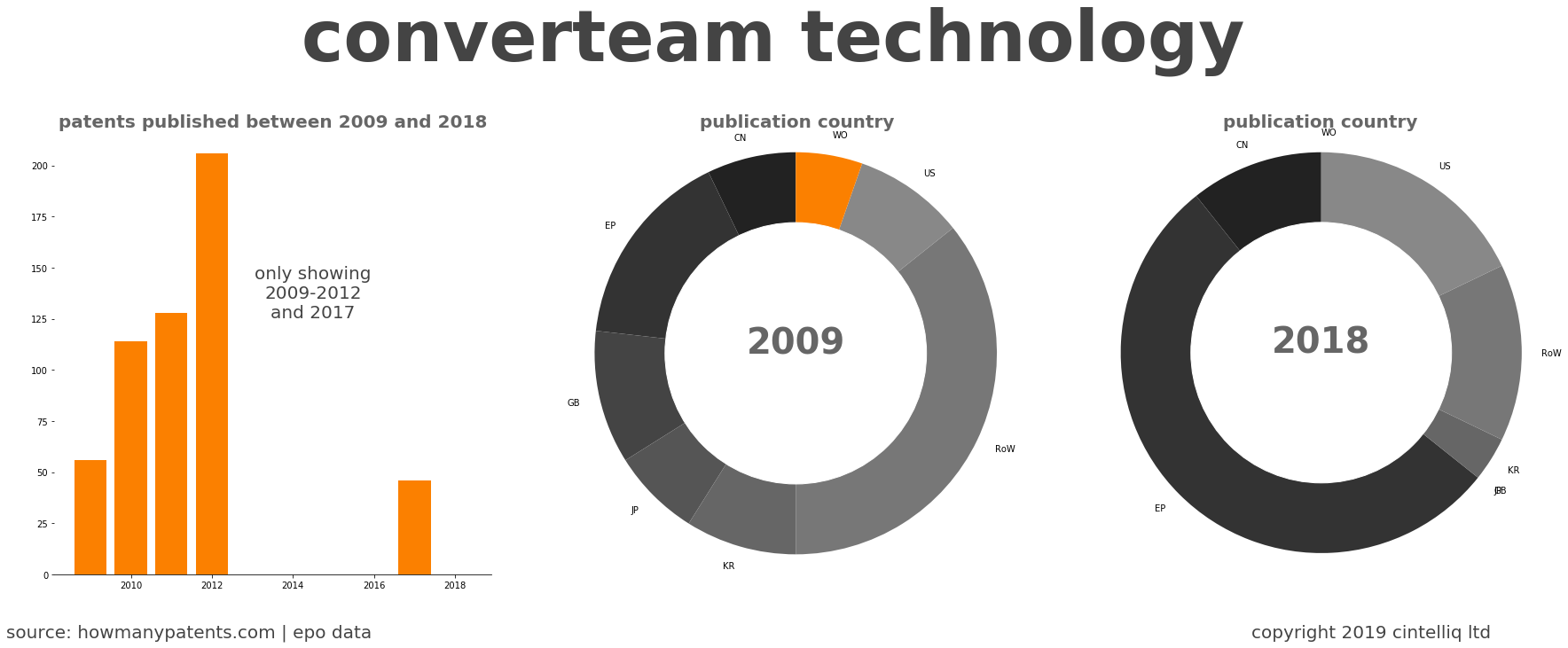 summary of patents for Converteam Technology