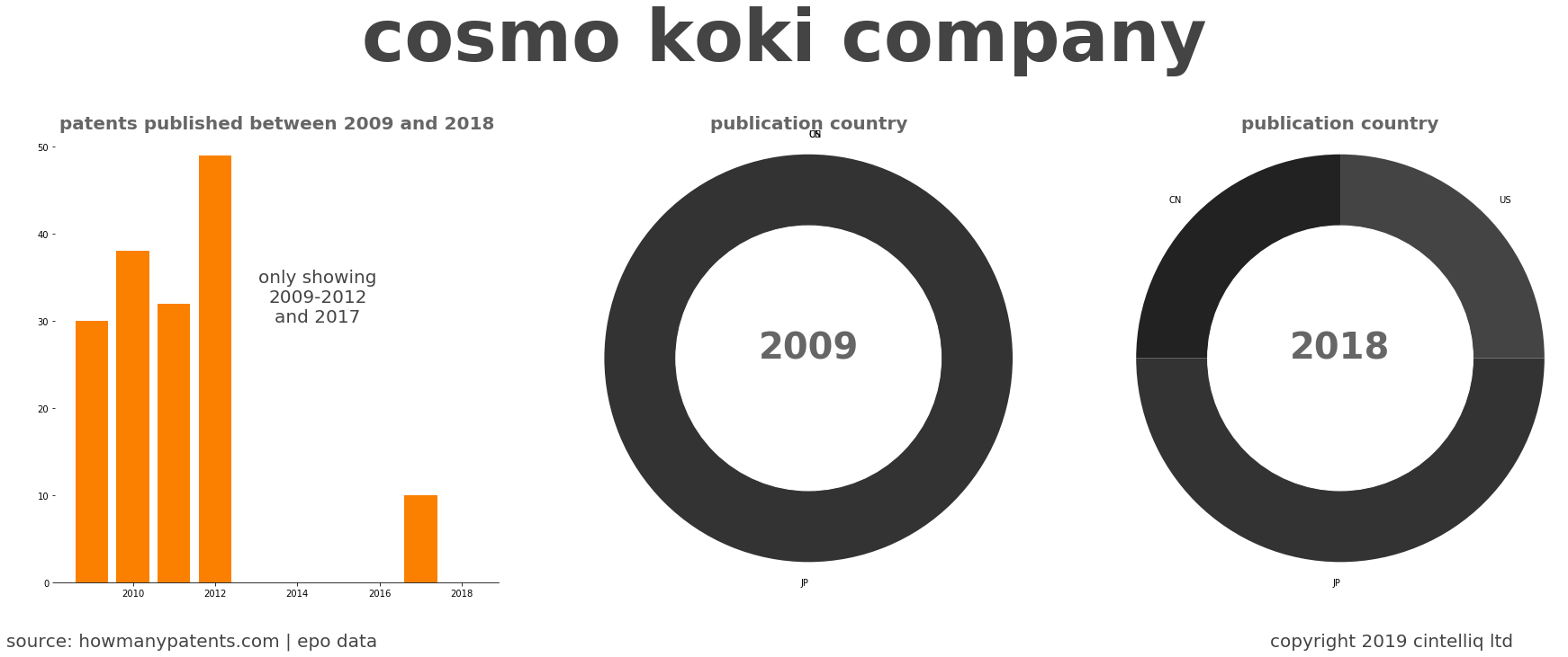 summary of patents for Cosmo Koki Company