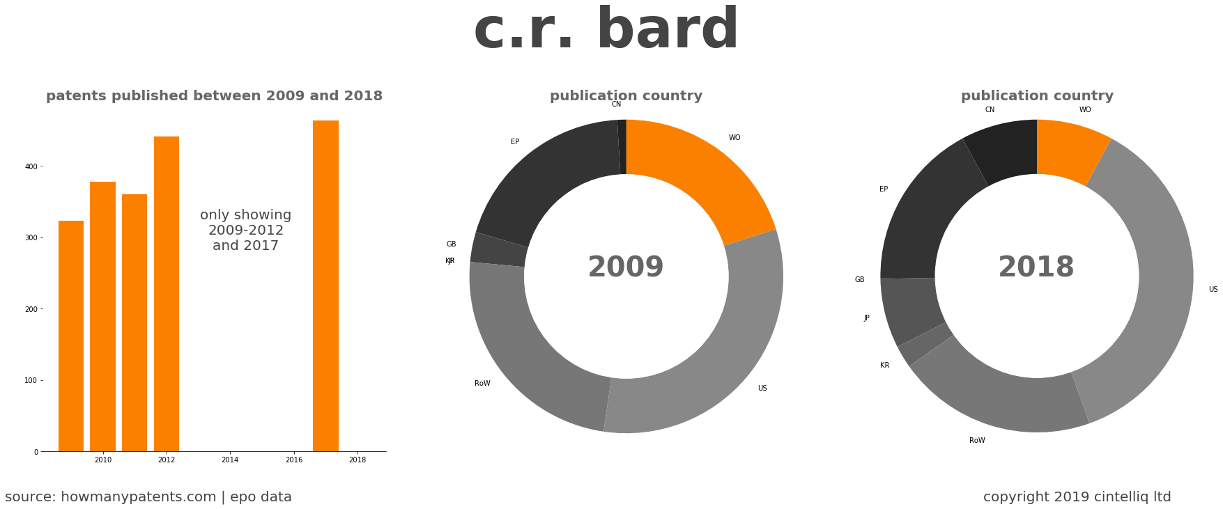 summary of patents for C.R. Bard