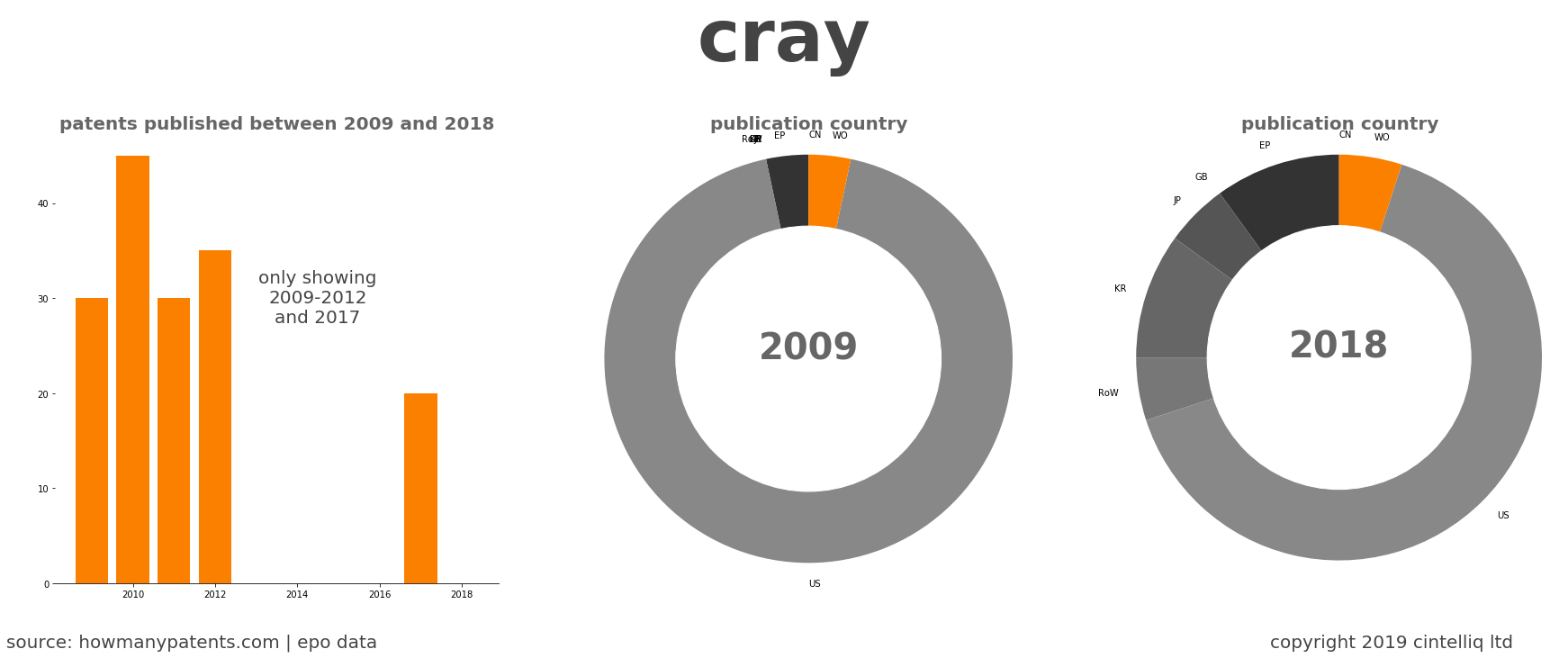 summary of patents for Cray