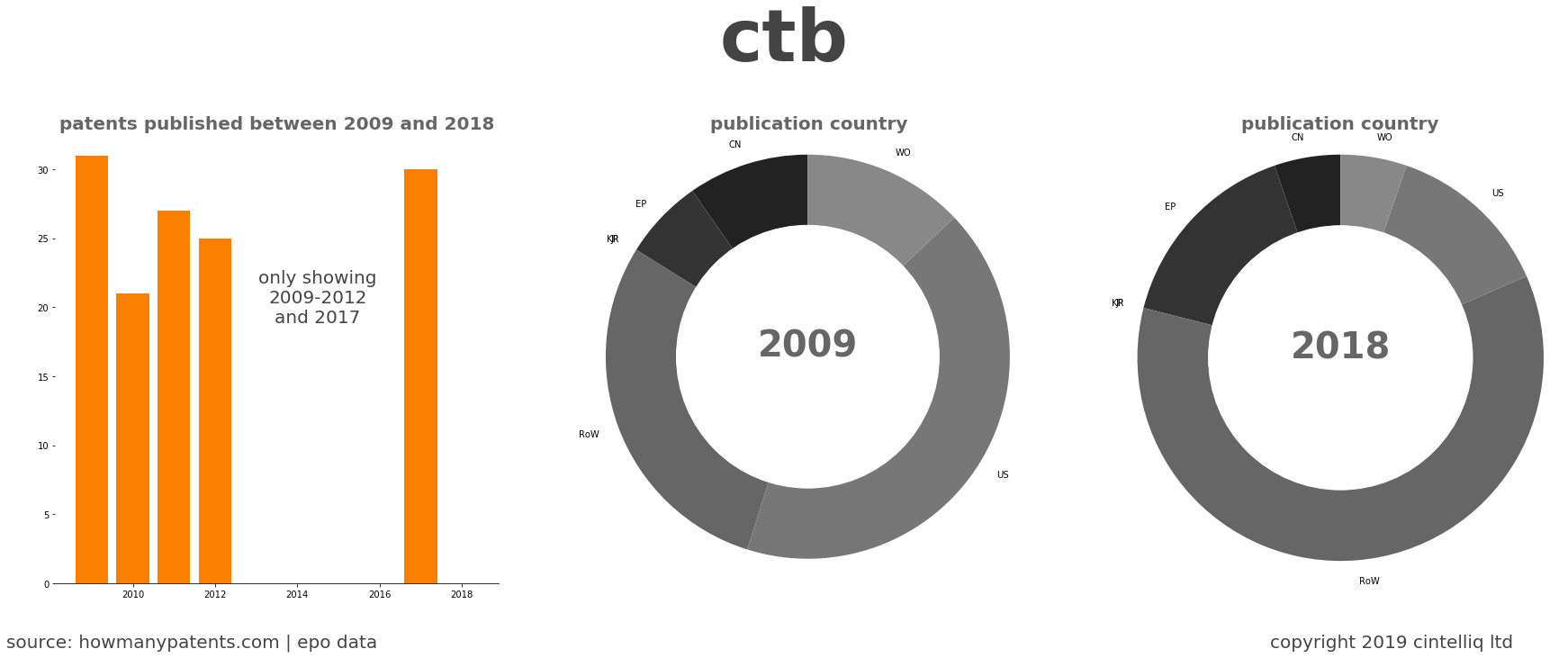 summary of patents for Ctb