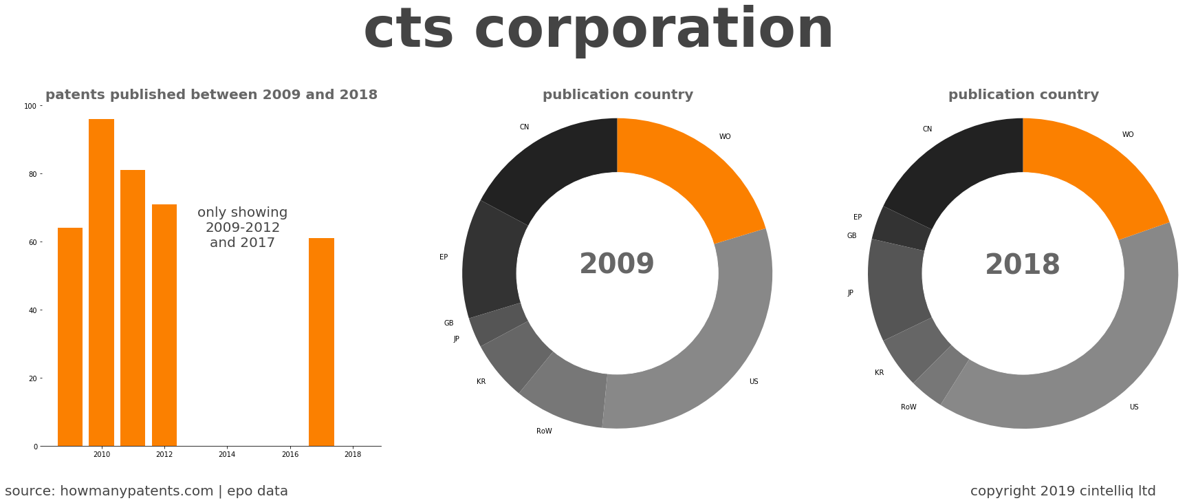 summary of patents for Cts Corporation