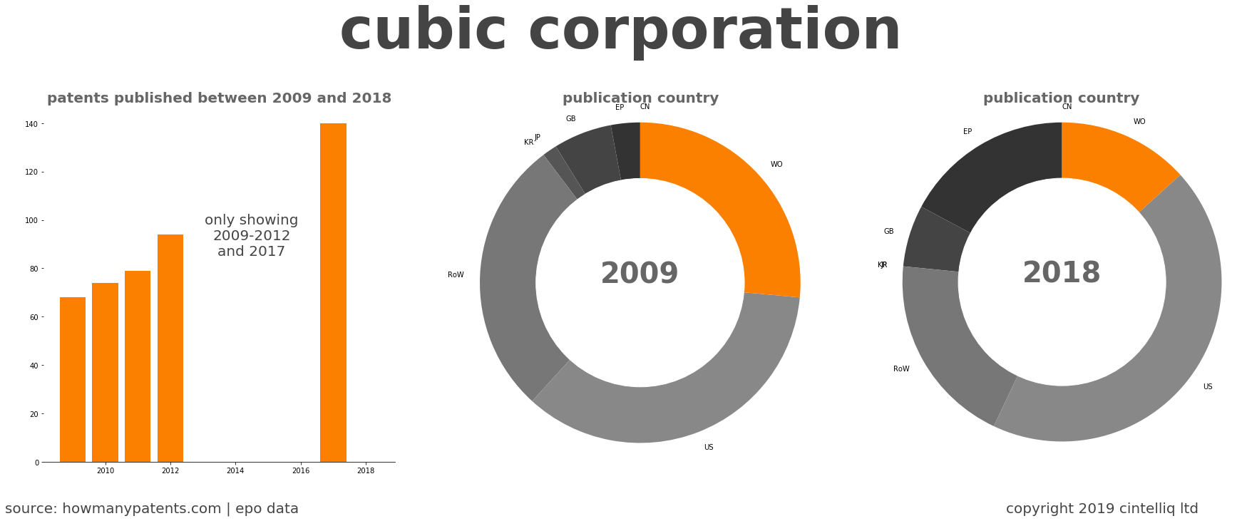 summary of patents for Cubic Corporation