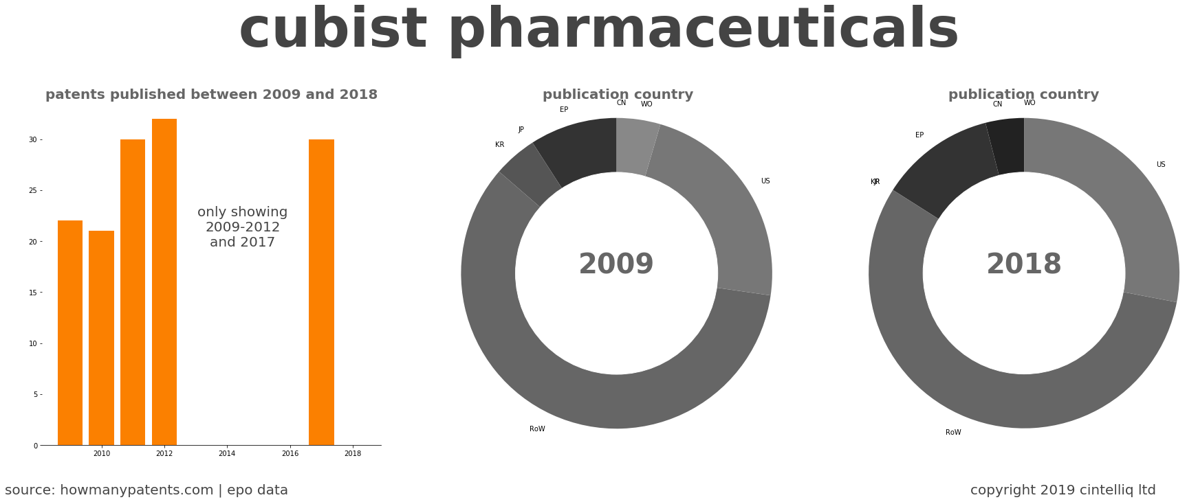 summary of patents for Cubist Pharmaceuticals