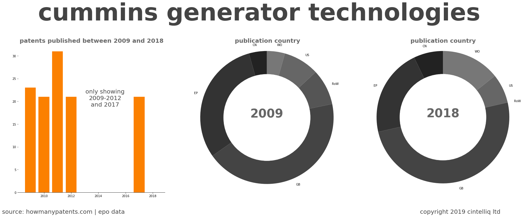 summary of patents for Cummins Generator Technologies