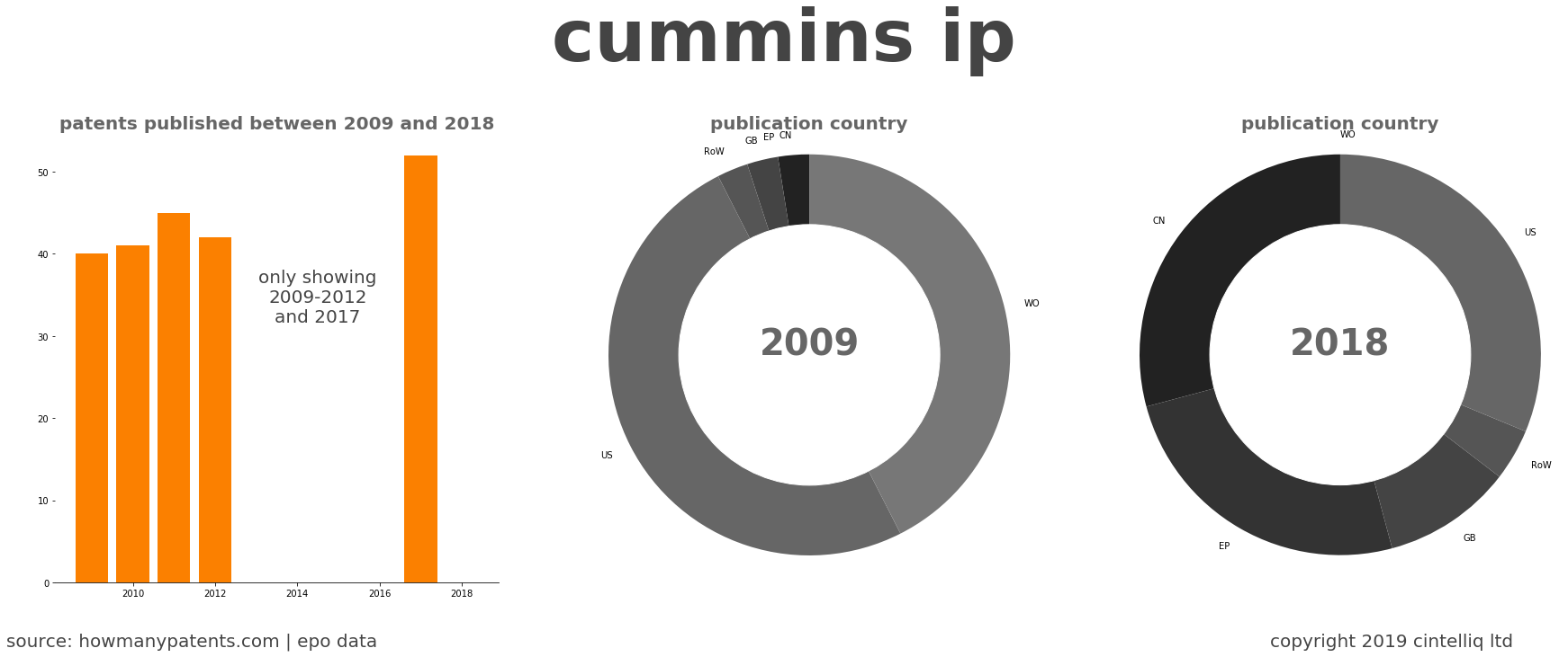 summary of patents for Cummins Ip