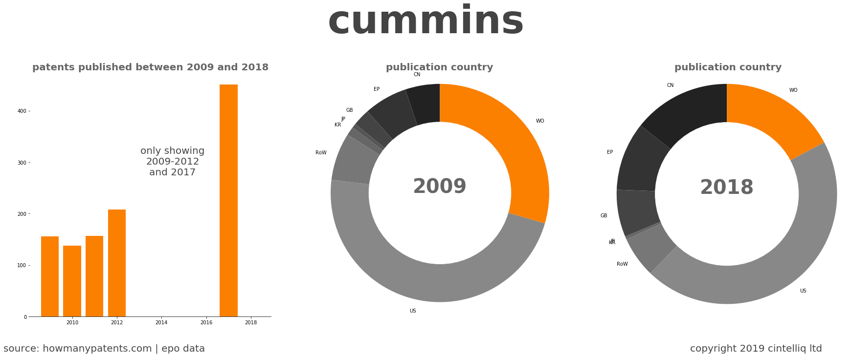 summary of patents for Cummins