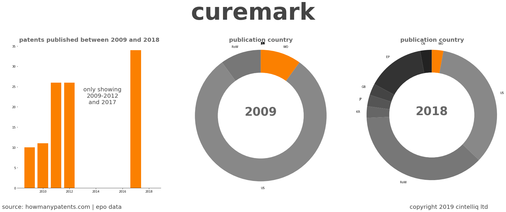 summary of patents for Curemark