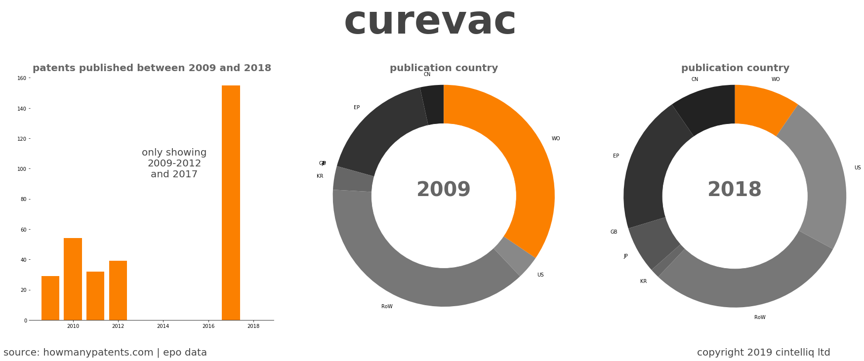 summary of patents for Curevac
