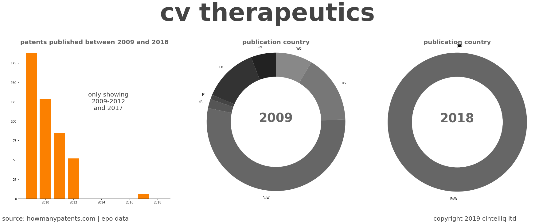 summary of patents for Cv Therapeutics