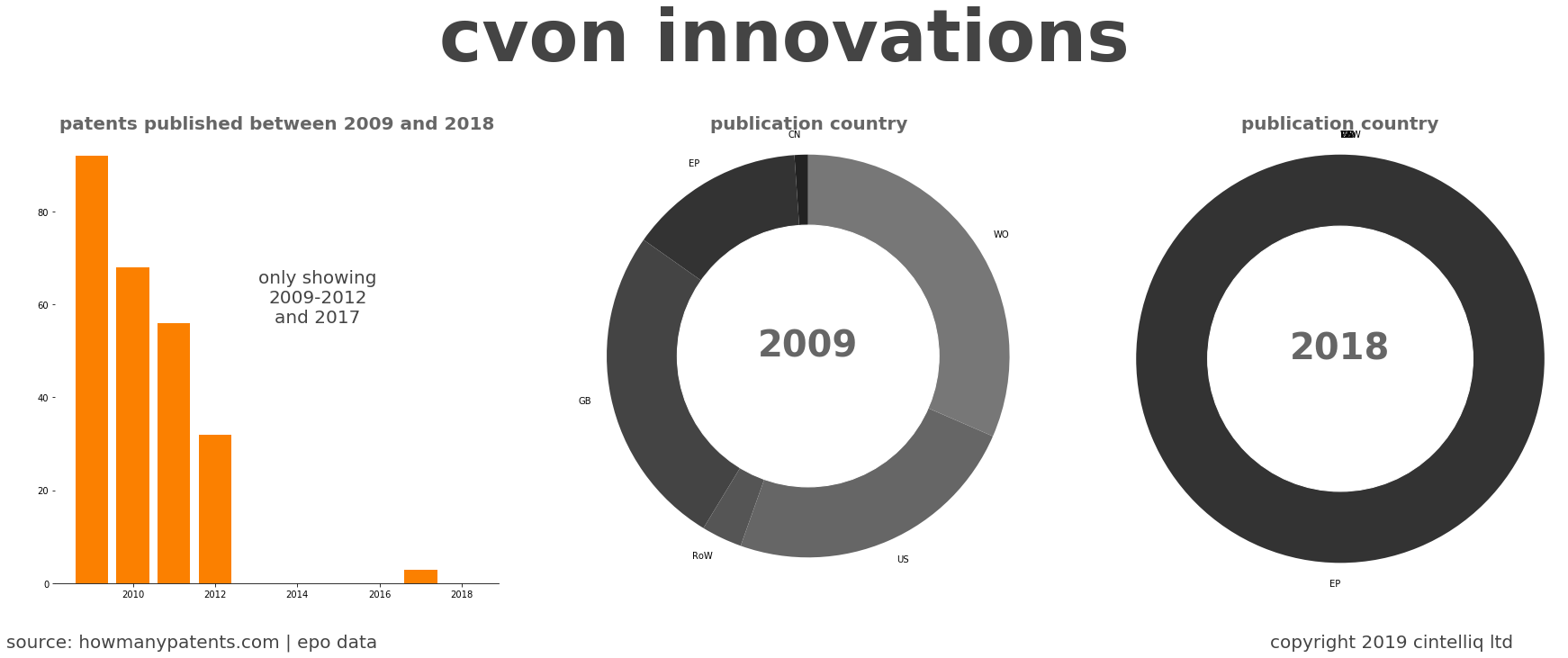 summary of patents for Cvon Innovations