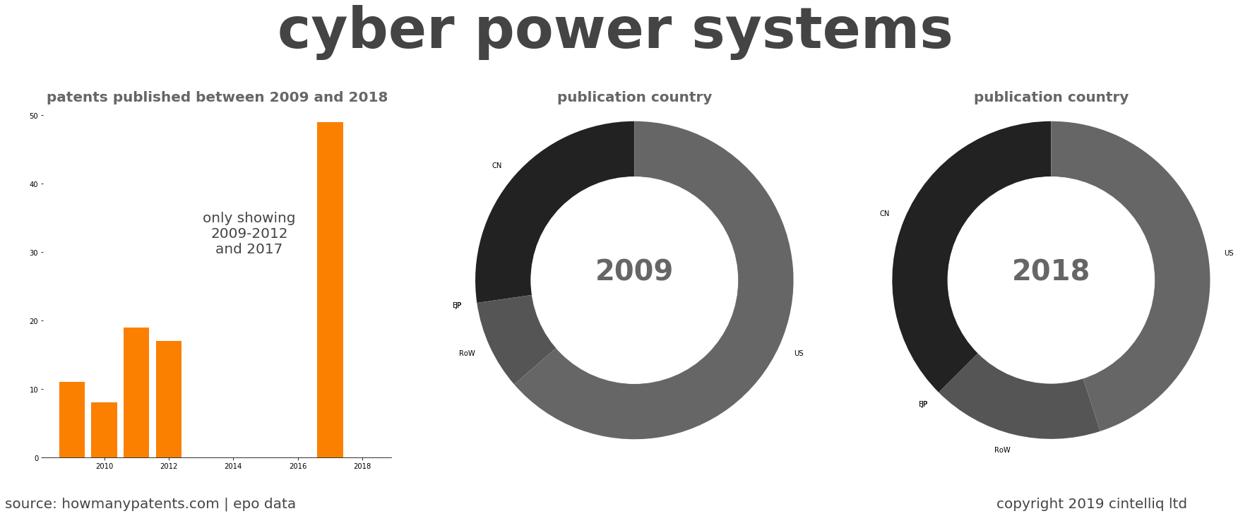 summary of patents for Cyber Power Systems