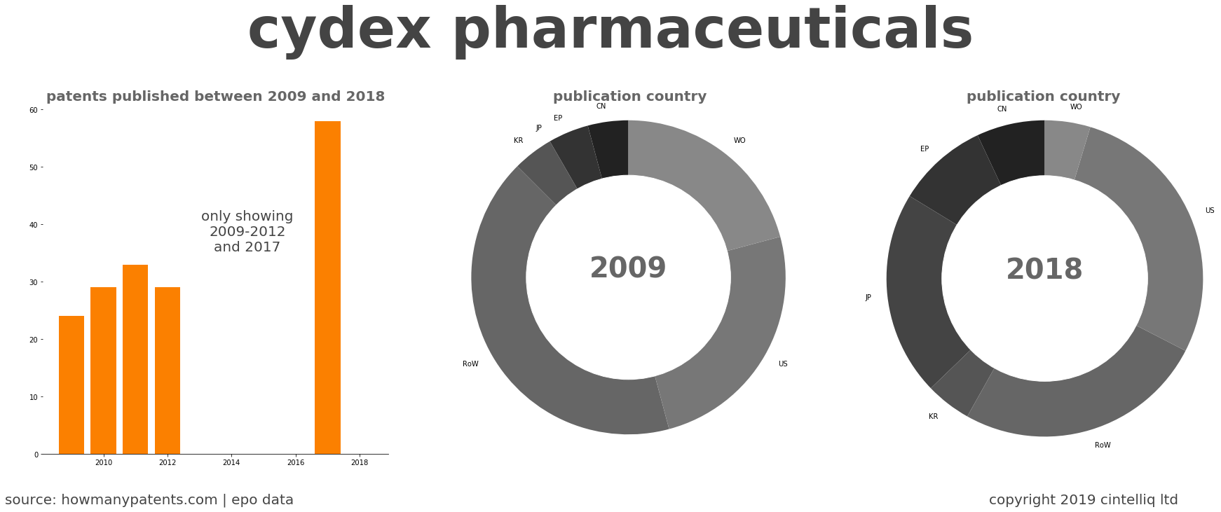 summary of patents for Cydex Pharmaceuticals