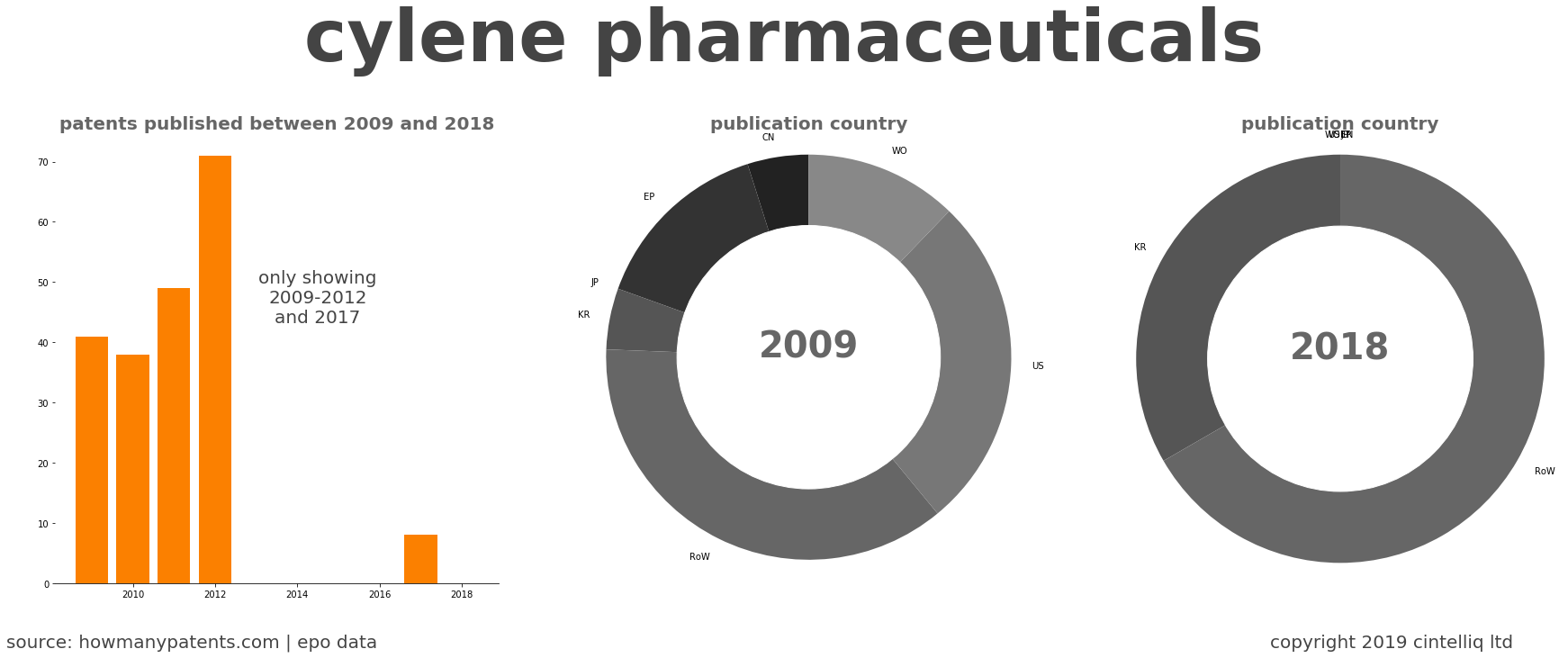 summary of patents for Cylene Pharmaceuticals
