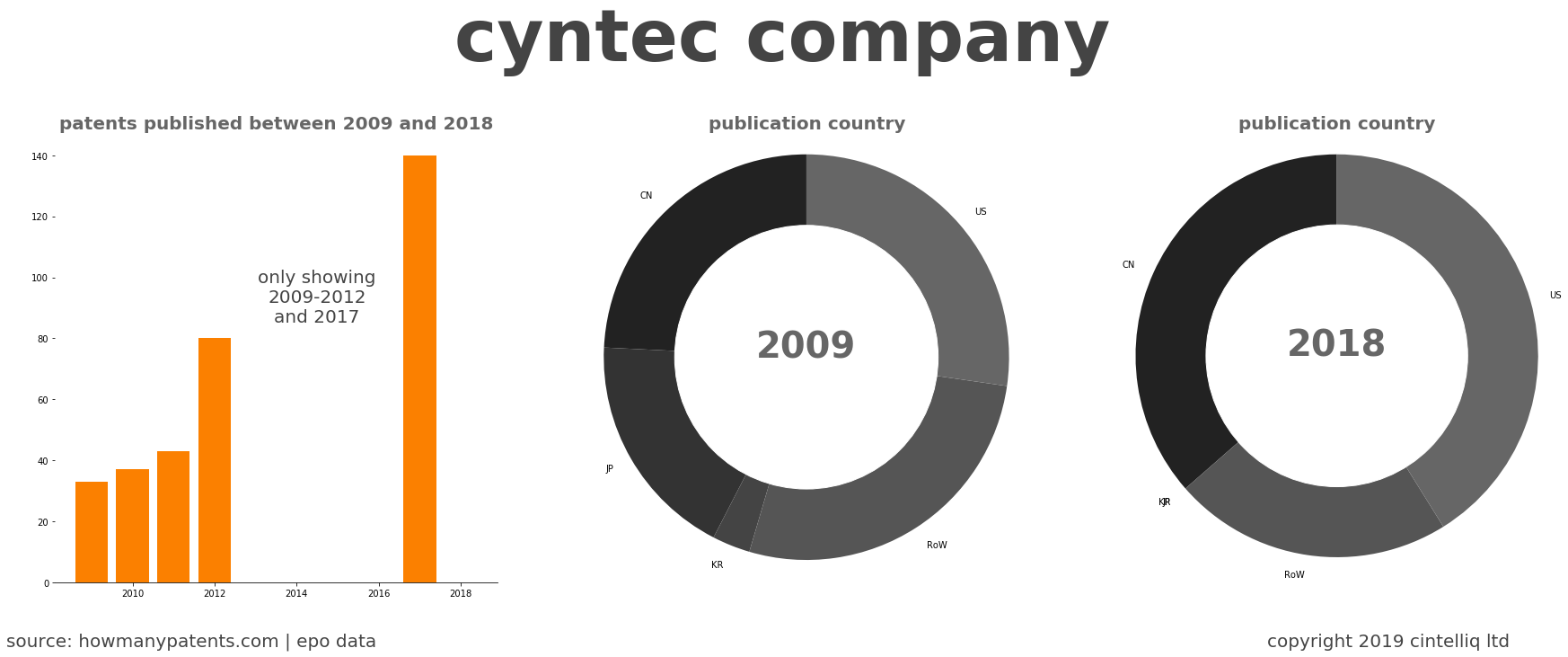 summary of patents for Cyntec Company