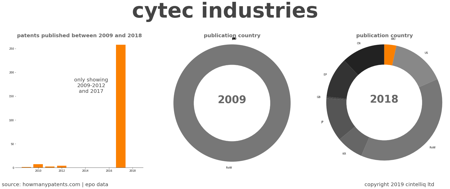 summary of patents for Cytec Industries