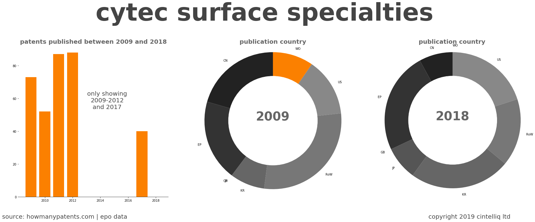 summary of patents for Cytec Surface Specialties