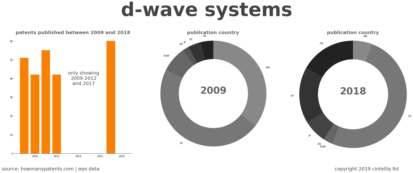 summary of patents for D-Wave Systems