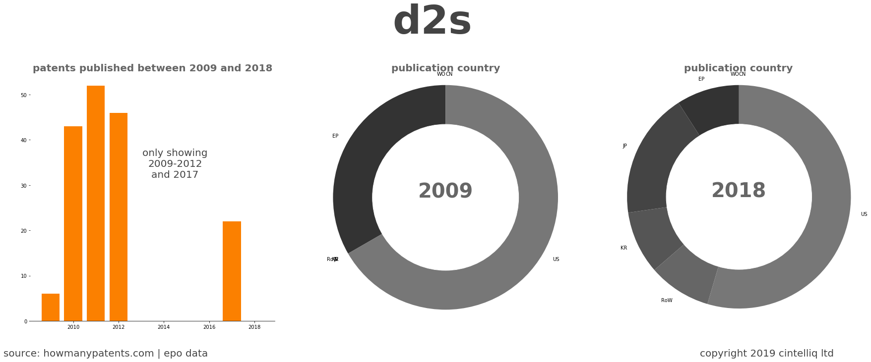 summary of patents for D2S