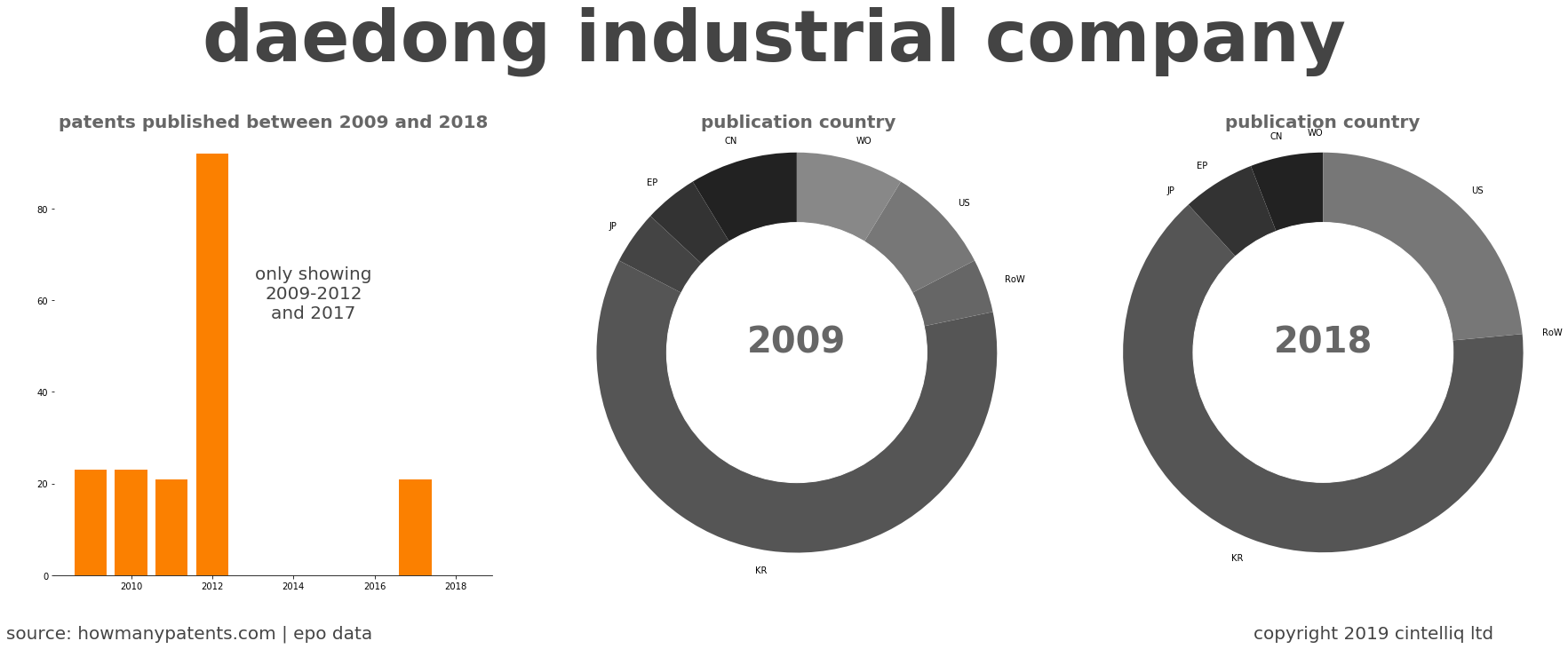 summary of patents for Daedong Industrial Company