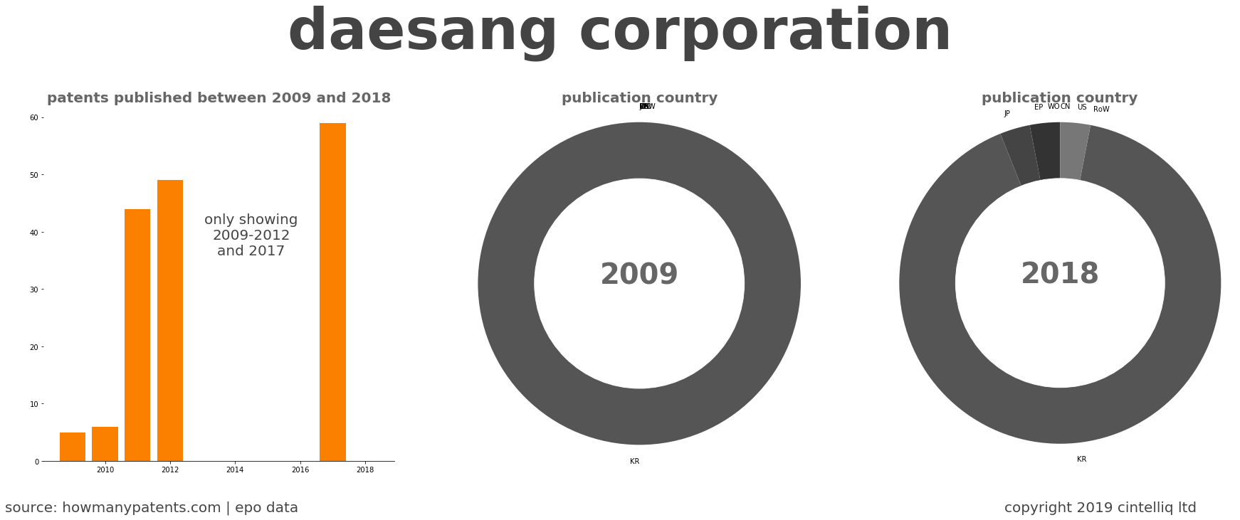 summary of patents for Daesang Corporation