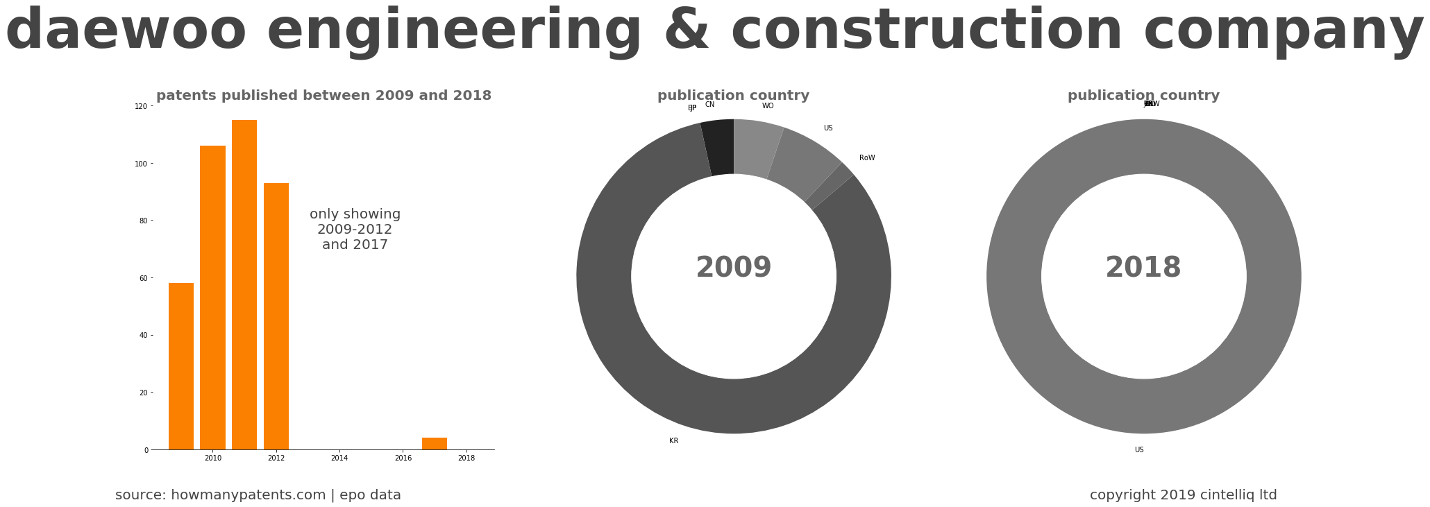 summary of patents for Daewoo Engineering & Construction Company