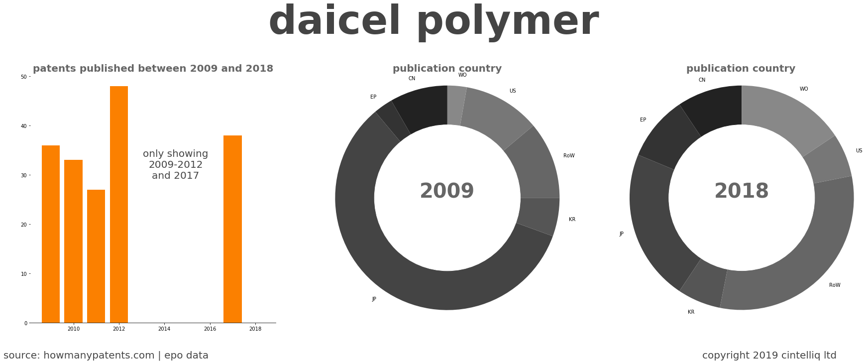 summary of patents for Daicel Polymer