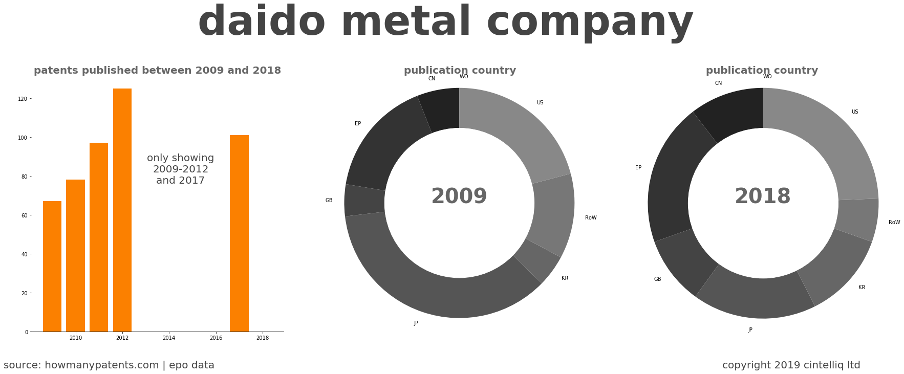 summary of patents for Daido Metal Company