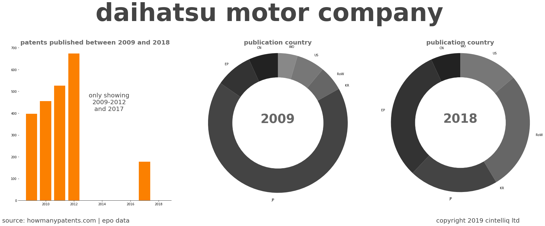 summary of patents for Daihatsu Motor Company