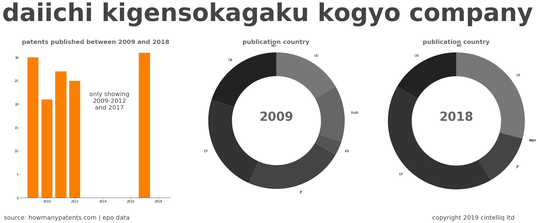 summary of patents for Daiichi Kigensokagaku Kogyo Company