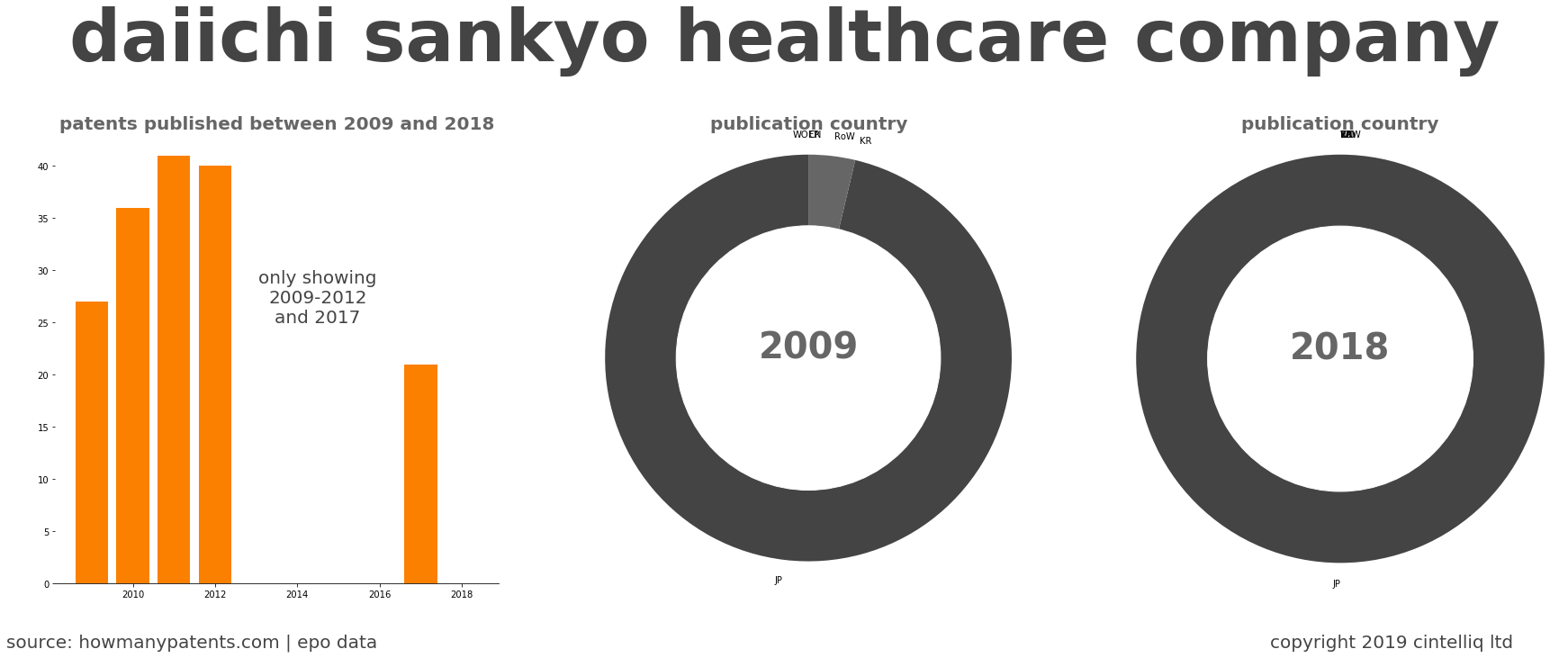 summary of patents for Daiichi Sankyo Healthcare Company