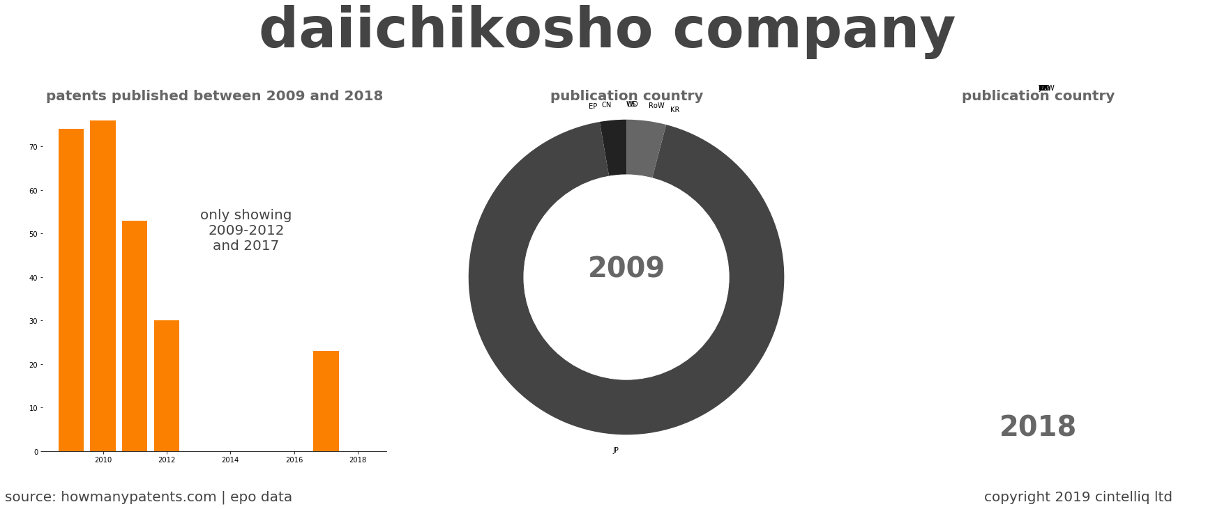 summary of patents for Daiichikosho Company