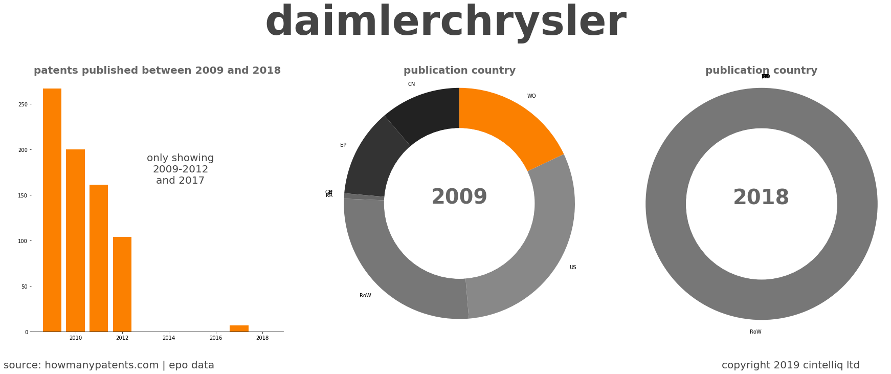 summary of patents for Daimlerchrysler