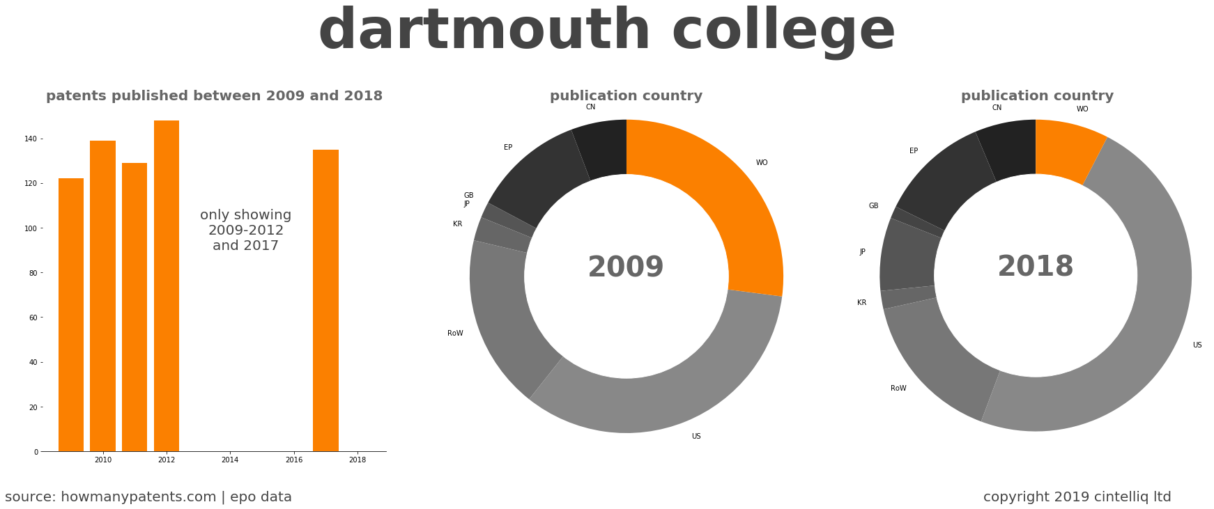 summary of patents for Dartmouth College