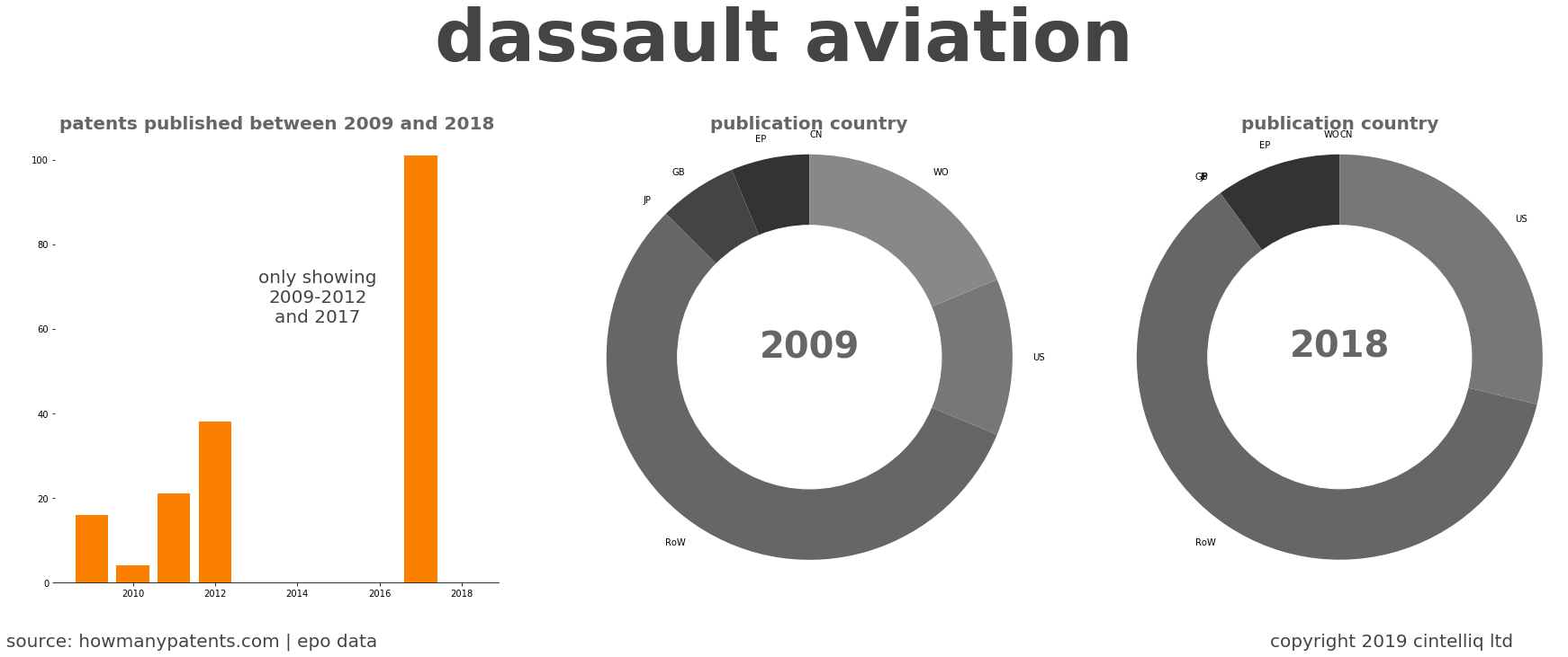 summary of patents for Dassault Aviation