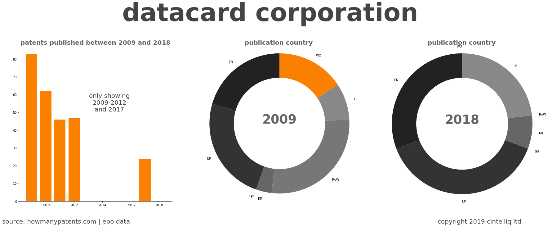 summary of patents for Datacard Corporation