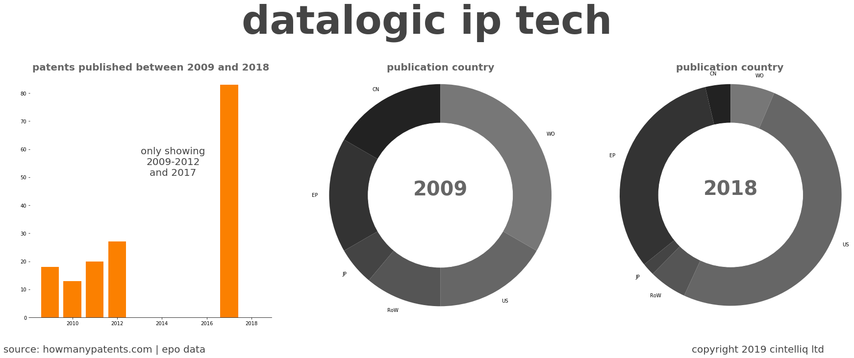 summary of patents for Datalogic Ip Tech