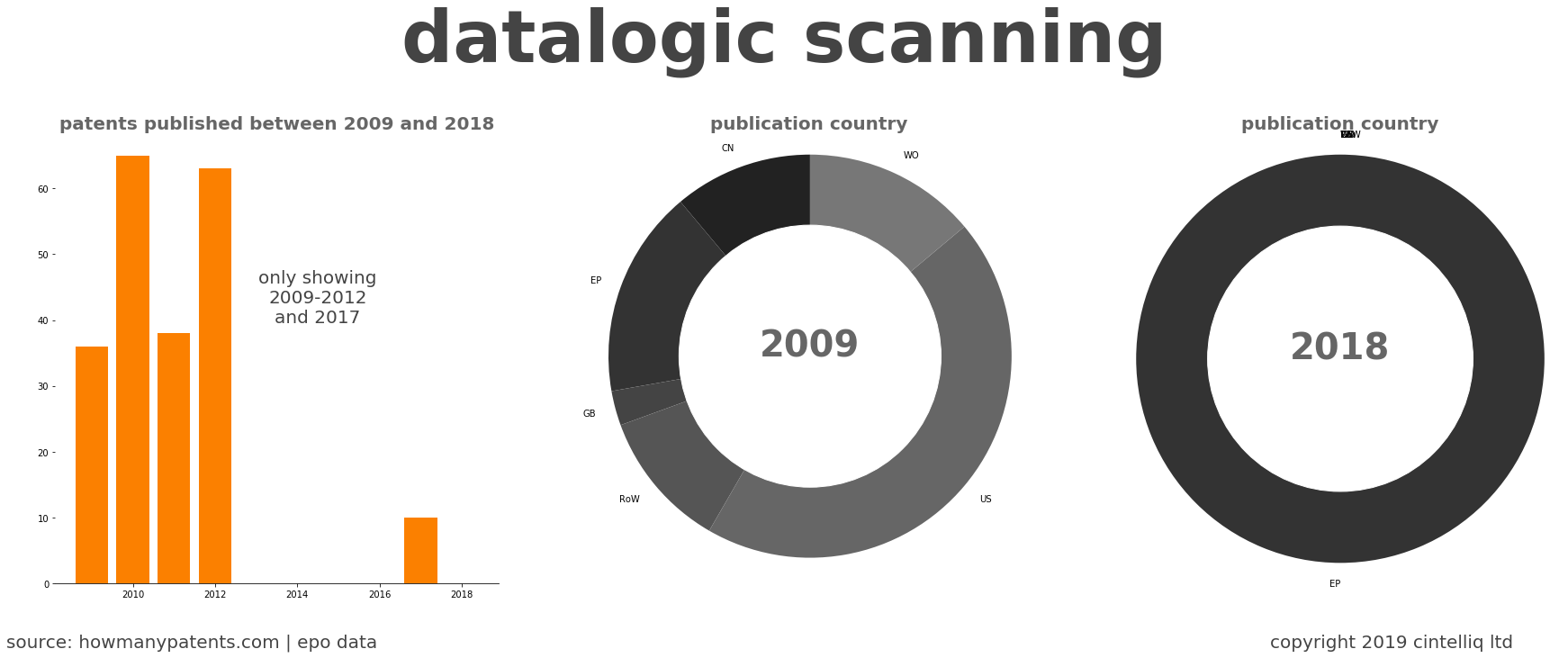 summary of patents for Datalogic Scanning