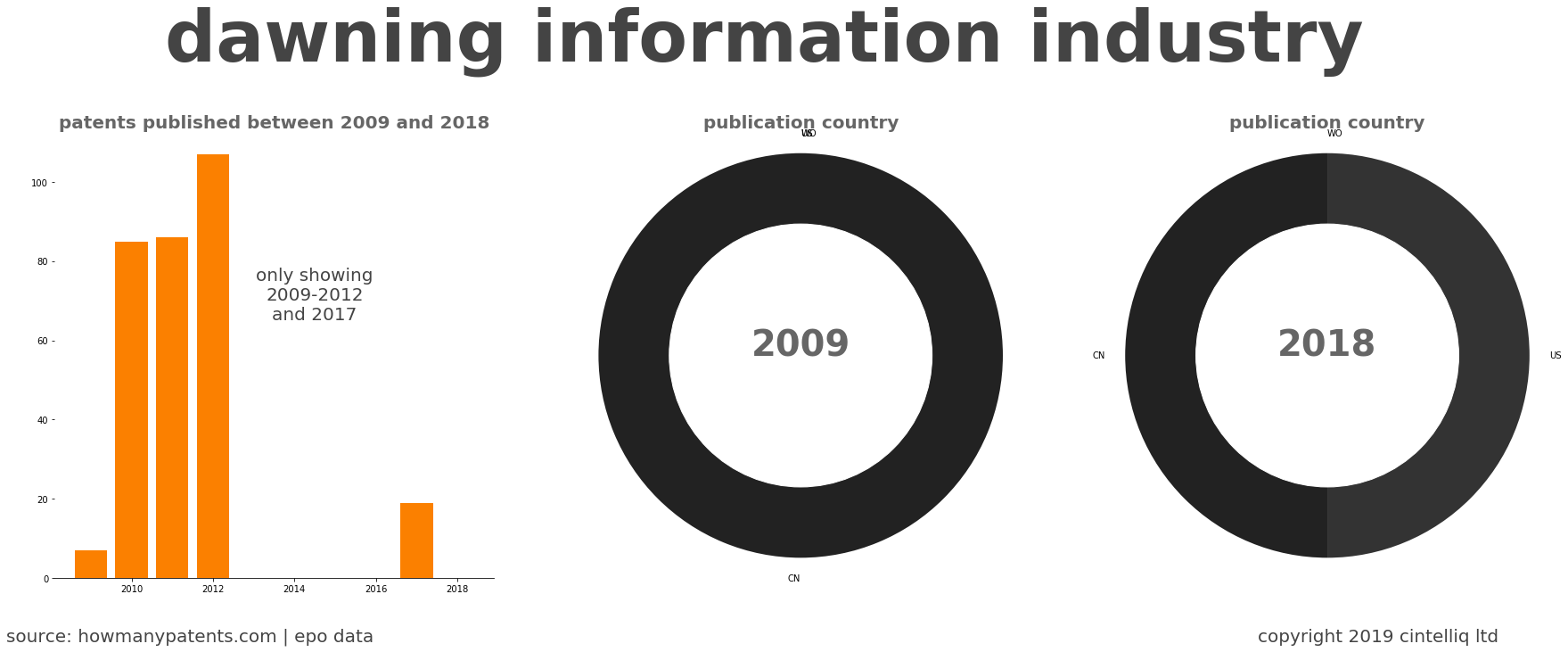 summary of patents for Dawning Information Industry 