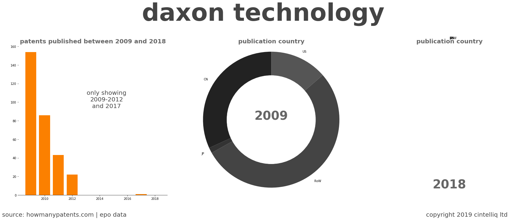summary of patents for Daxon Technology