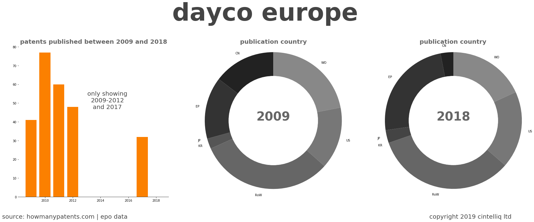 summary of patents for Dayco Europe